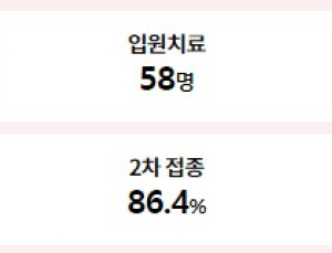 경남 코로나19 3973명 확진