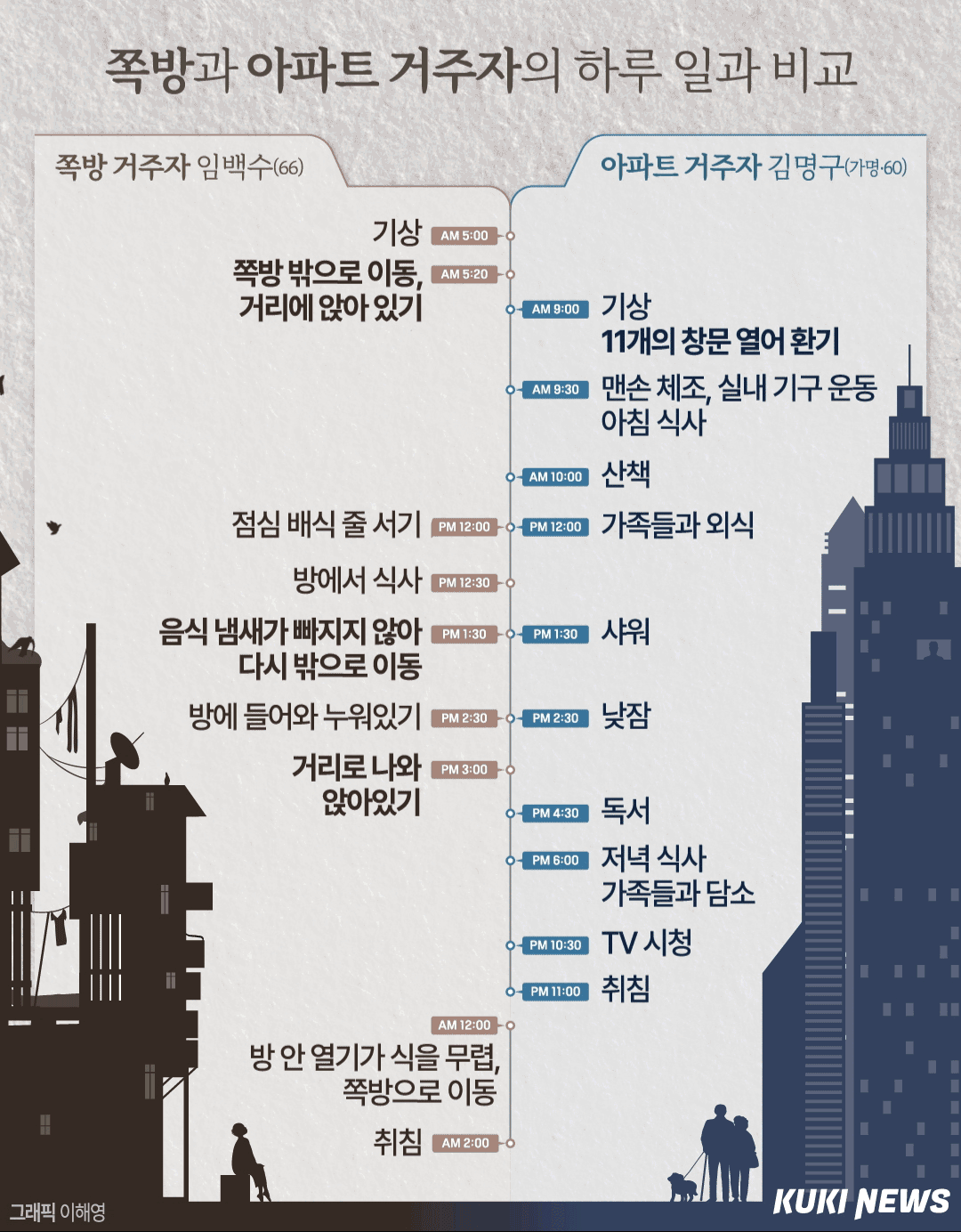 [인포그래픽] 쪽방과 아파트 거주자의 하루 일과 비교