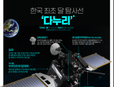 [인포그래픽] 한국 최초 달 탐사선 다누리…국내 개발한 5개 과학탑재체·12월 말 달 안착 예정