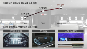 현대모비스, 북미 오토쇼 첫 참가