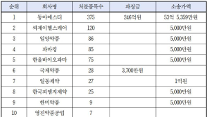 리베이트 3대장 동아·CJ헬스케어·일양… ‘꼼수영업’ 차단해야