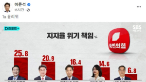 “지지율 위기원인, 尹·윤핵관”…이준석, 여론조사 공유로 윤리위 압박