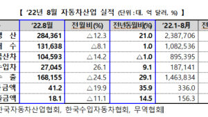 8월 국내 車산업 생산·내수·수출 모두 증가…1년 7개월 만