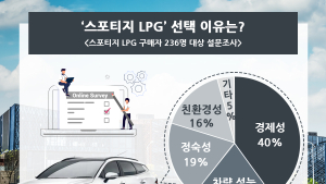 고유가 시대 LPG 뜬다…LPG 선택 이유 1위 ‘경제성'