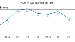 기업들, 5분기 연속 부정적 경기전망…고금리·고환율·고물가 영향