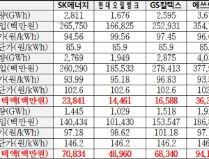 SK에너지 등 정유4사, 상반기만 12조 영업이익… 전기요금감면 3740억 혜택 