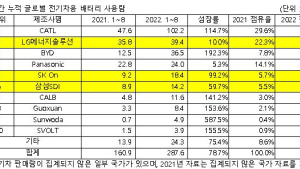 올해 1~8월 韓 배터리 3사 점유율 8.5%p 줄어든 25%