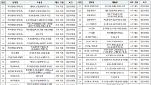 식약처, 케이엠에스제약 43개 품목 제조·판매 중지