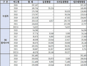 국민 헌혈로 생산한 ‘분획용 혈장’ 녹십자‧SK 제약사 헐값 판매 계속돼