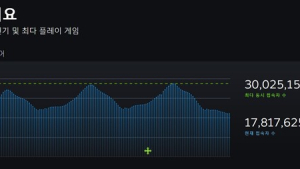 스팀, 동시 접속자 3000만명 돌파 ‘신기록’