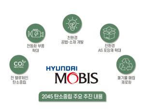 현대모비스, ‘2045년 탄소중립 실현’ 이행 보고서 공개