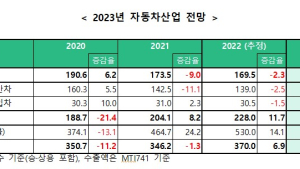 올해 車 수출 530억불로 역대 최대…