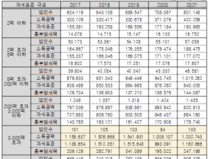 진선미 “법인세 인하시 103개 대기업 혜택 집중”