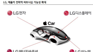 애플카 출시 1년 연기…LG전자⋅LG이노텍 동반 하락