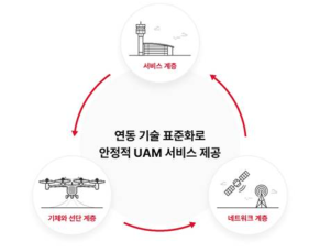 SKT ‘UAM 연동 기술’ 글로벌 표준 과제 승인