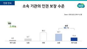 경기도청 직원 48.1%