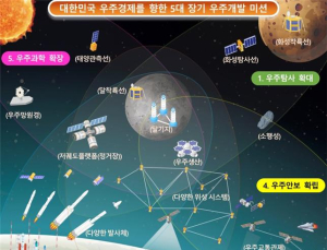 2045년 화성착륙·우주산업 10대 주력산업 육성