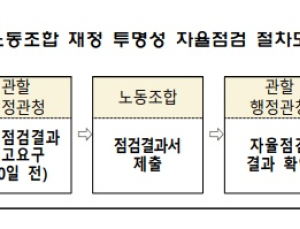 노조 회계감사 결과 공표 추진…