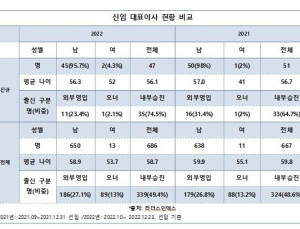 상위 500대 기업 CEO 교체율 6.9%