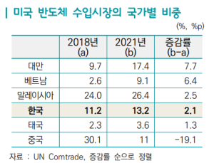 “美 반도체공급망 재편 최대 수혜국은 대만”