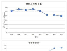 지난해 경기도 초미세먼지 관측 이래 최저…정책·기상 때문