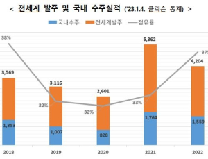 지난해 한국 선박 수주량 중국 이어 2위…고부가·친환경 '최다'