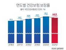 건강보험 보장률 5년 만에 뒷걸음질…“동네의원 비급여 때문”