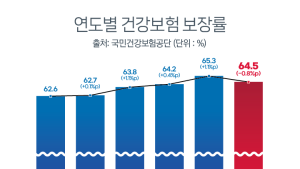 건강보험 보장률 5년 만에 뒷걸음질…“동네의원 비급여 때문”