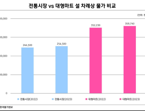 “4인 가족 전통시장 차례상 비용 4% 올라”