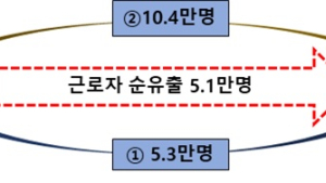 전북 근로자 지난해 5만여명 순유출