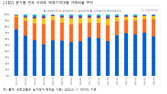 부동산 침체기 속 중저가 아파트 거래 주도