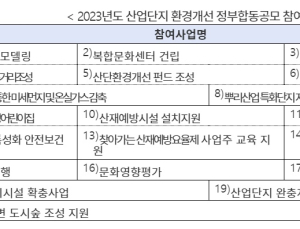 산업단지 환경개선 정부합동 공모…20개 사업 3700억 규모