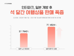 리오프닝·엔저효과…인터파크, 일본 여행상품 판매 급증