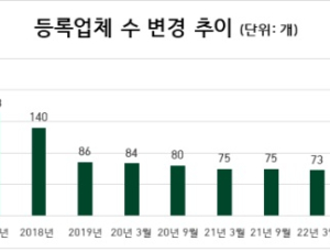 4분기 기준 상조업체 72개…전 분기 대비 2개 감소
