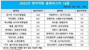 한미약품, 원외처방 매출 7891억… 5년 연속 국내 1위