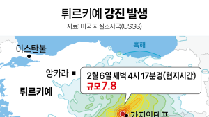 튀르키예 중부서 또 규모 5.3 여진
