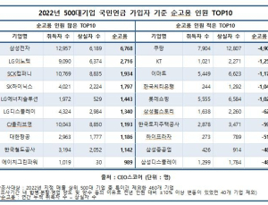 유통가 인력 감축 쓰나미…올해도 고용 한파 ‘계속’