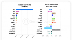 여전히 MMORPG가 대세… 작년 국내 모바일 게임 수익 80% 차지