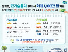 경기도, 친환경차 구매보조금 총 7420억 원 지원