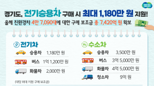 경기도, 친환경차 구매보조금 총 7420억 원 지원