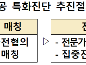 중진공, '특화진단 참여기업' 모집