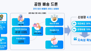 성남시, 국토부 '드론 실증도시 구축사업' 공모 3년 연속 선정