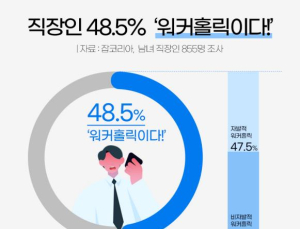 직장인 2명 중 1명은 ‘워커홀릭’…번아웃 경험도 77.8%
