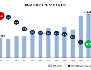 HMM, 10년새 탄소배출 절반 줄였다…“친환경 가속화”