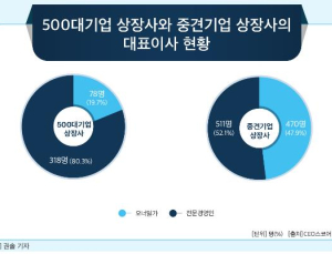 상장 중견기업 CEO 2명 중 1명은 ‘오너일가’