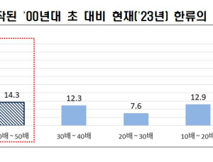 “국민 과반, 한류 열풍 20년간 40배 커져…기업 기여도 ↑”