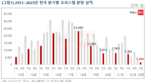 올해 1분기 오피스텔 분양, 전년동기比 80% 감소