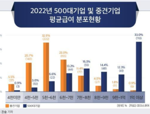 상장 중견기업 직원 평균 급여 5920만원…