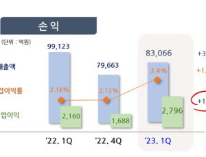 포스코인터, 1분기 영업이익 2796억…전년보다 29% ↑