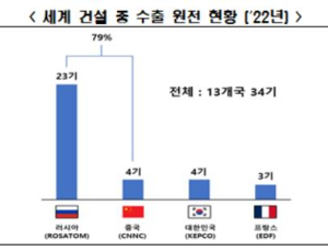 전경련 “러·중 장악한 원전수출 시장…한미 협력 모색해야”